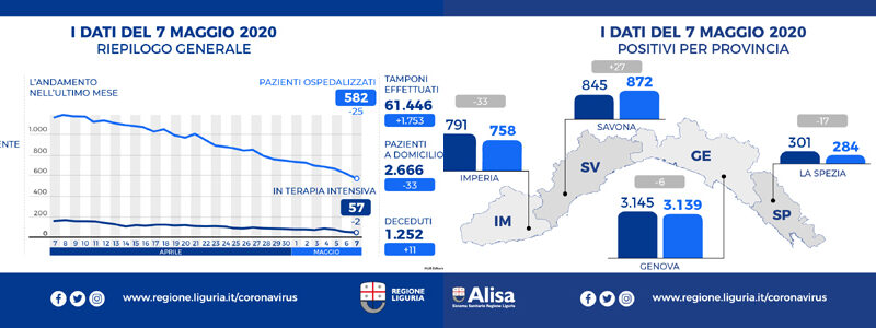 Coronavirus Liguria, tornano a salire i casi positivi nel savonese +27