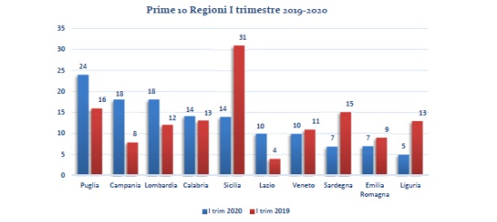 Atti intimidatori: cinque in Liguria, sindaci i più a rischio