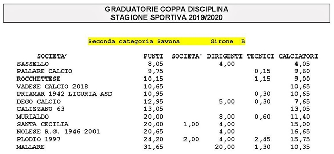 Al Sassello la coppa Disciplina nel campionato di calcio 2^ categoria