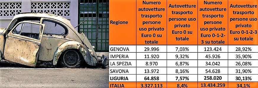 Troppe auto vecchie. Prima in “catorci” Imperia, poi Savona, Genova, La Spezia