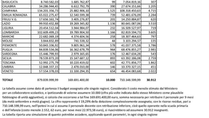 Scuola riapertura. Cisl: “Il tempo scorre e i problemi restano irrisolti”, c’è incertezza