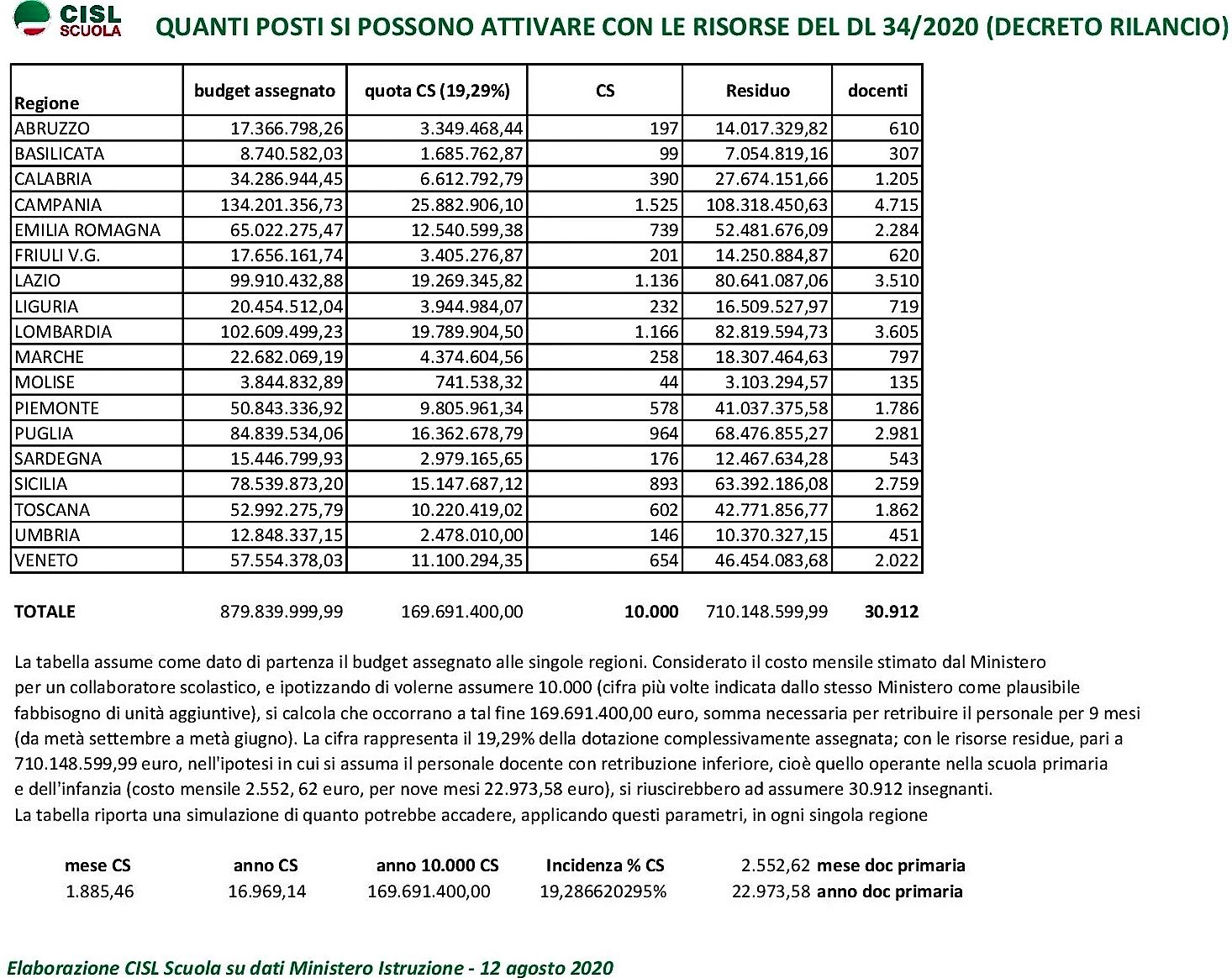 Scuola riapertura. Cisl: “Il tempo scorre e i problemi restano irrisolti”, c’è incertezza