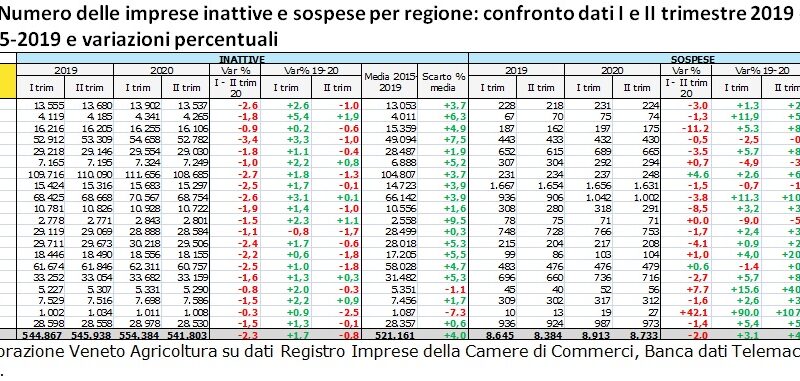 Covid. Gli effetti del lockdown sulle aziende, Liguria colpita pesantemente
