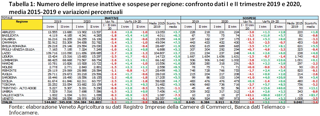 Covid. Gli effetti del lockdown sulle aziende, Liguria colpita pesantemente