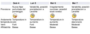 liguria meteo