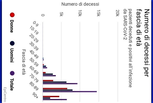 Covid e anziani. Tante polemiche e parole ma quali sono i provvedimenti per salvargli la vita?