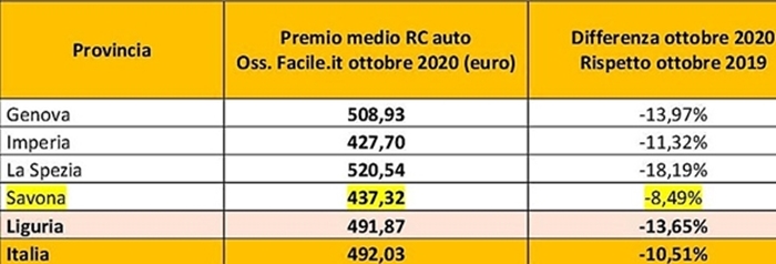 Rc auto Liguria in calo per il Covid -13,65% Savona fuori media -8,49%