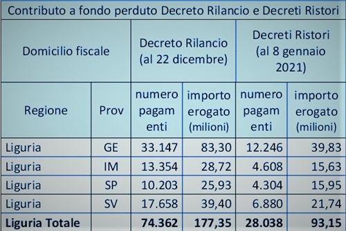 Oltre 270milioni alla Liguria fra decreti Rilancio e Ristori