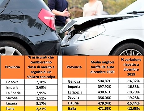 Per 23mila automobilisti liguri Rc auto più cara