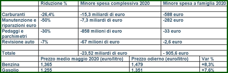 Auto. Con il Covid ogni famiglia ha risparmiato 905 euro