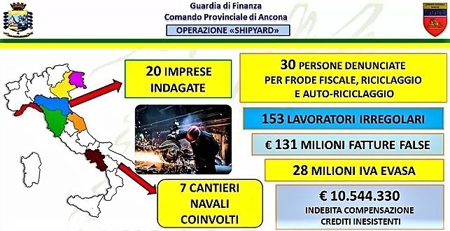 Fatture false e 153 irregolari, cantieri navali in Liguria