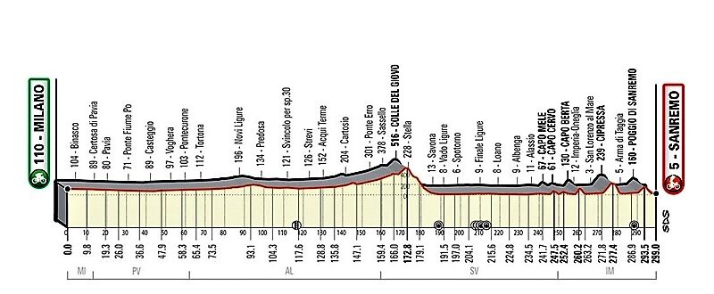 Milano – Sanremo, confermato il percorso da Sassello