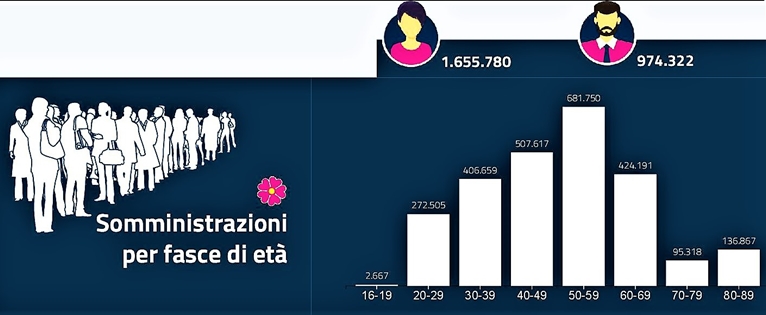 Vaccino scuola, Cisl: La pandemia genera sospetto e sfiducia