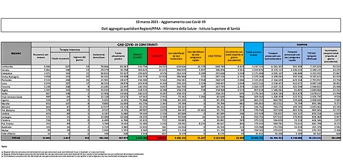 Covid. Nuovo dpcm in arrivo? Che fine settimana ci aspetta?