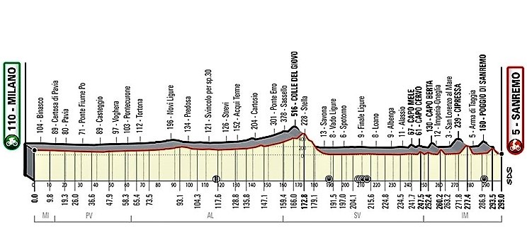 Acqui Terme e Alessandria unite dalla Milano-Sanremo