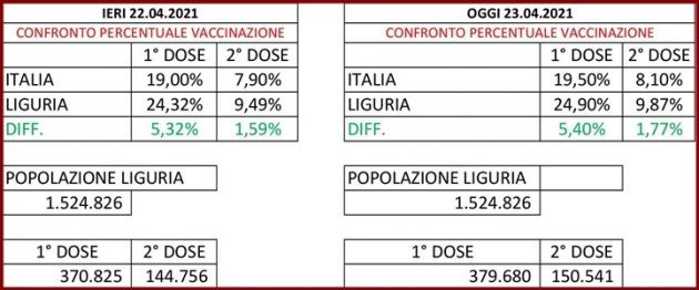 Coronavirus Liguria oggi 23 aprile, 370 casi, 62 a Savona
