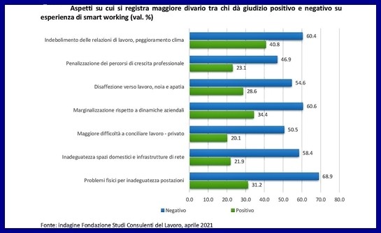 Smart working alla resa dei conti, studio dei Consulenti del Lavoro