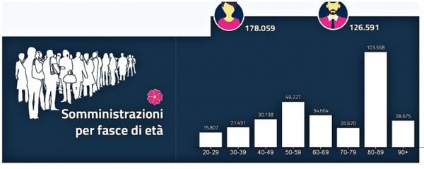 Vaccini in Liguria, i dati per categoria e fasce di età