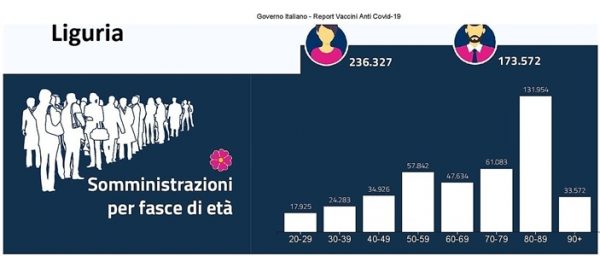 Coronavirus Liguria oggi 14 aprile, 410 casi, 80 a Savona