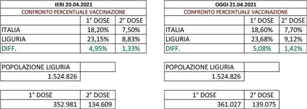 Liguria vaccini al 93% di dosi effettuate sul consegnato