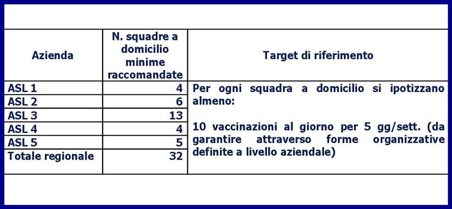 Liguria, potenziamento vaccinazioni al domicilio, dati per Asl