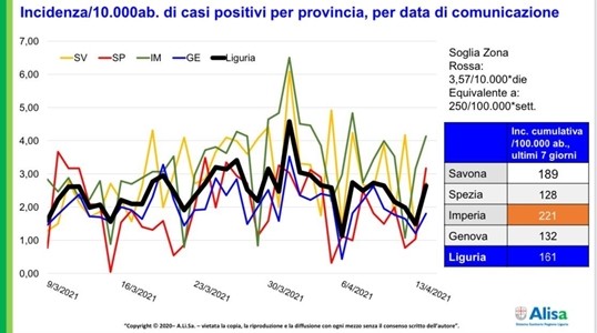 Liguria, circa il 20% alla prima dose 16564 vaccinazioni in 24 ore