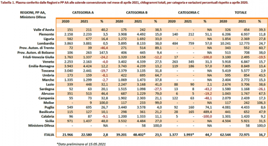 Sangue. Raccolta plasma cresce il trend positivo, Marche prima regione