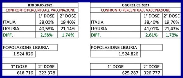 Liguria, vaccinazione luoghi di lavoro: prime valutazioni della Commissione
