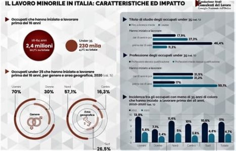 Italia maglia nera in Europa nell’abbandono prematuro degli studi