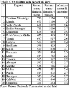 Tabella 2 Regioni più care