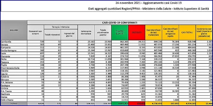 Green Pass rafforzato, Costa: Segnale per 45 milioni italiani vaccinati