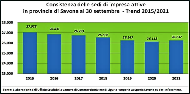 In crescita le imprese in provincia di Savona nel terzo trimestre 2021