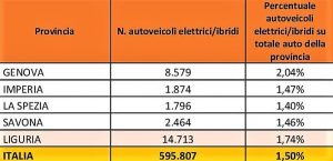 Savona Auto ibrido elettrico1