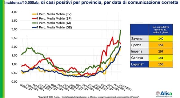 Covid cresce l’incidenza settimanale, Friuli zona gialla, Liguria resta bianca