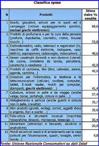 Festività classifica spese