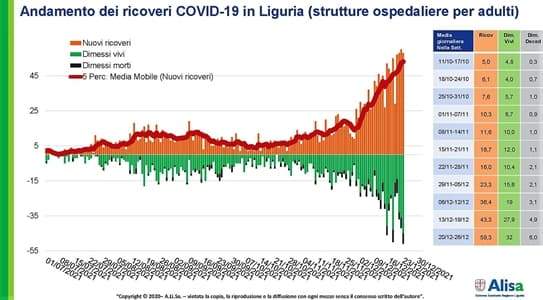 Coronavirus Liguria oggi 24 dicembre 1459 casi 320 Savona e 585 Genova