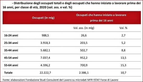 Nel 2018-20 sono 627 gli illeciti di lavoro minorile, e abbandono scolastico