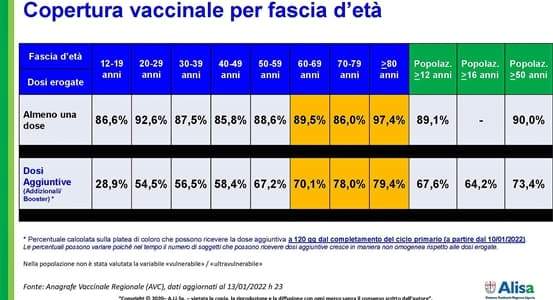 Bassetti “8 casi su 10 sono Omicron”, Liguria resta Gialla, hub vaccinali