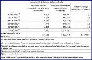 Fnopi infermieri dati diffusione Covid