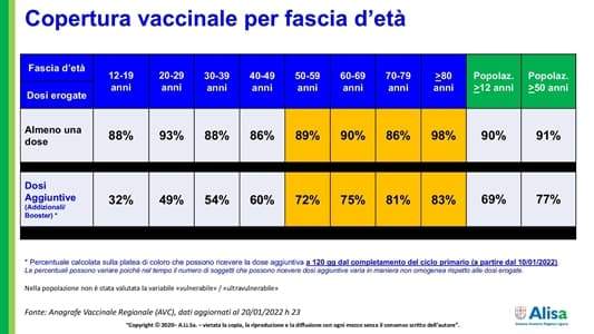 Monitoraggio settimanale e la Liguria resta zona gialla, nuove in arancione