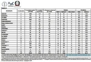 Varianti Delta e Omicrom Liguria
