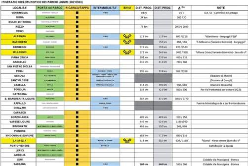 Cicloturismo da Ventimiglia a Sarzana, un progetto Federparchi Liguria