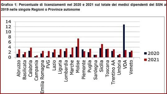 Io me ne vado… 21mila medici in fuga dagli ospedali dal 2019