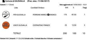 Giusvalla conferma sindaco Perrone