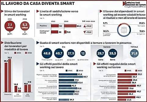 Italiani e lavoro, piace lo smart working e perde quota il posto fisso