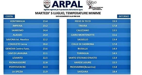 Arpal Liguria: si presenta una settimana meteo instabile