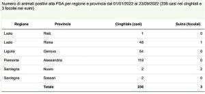 Peste suina casi in Italia 2022