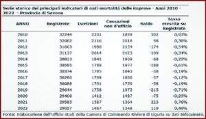 Camera Commercio imprese nuove