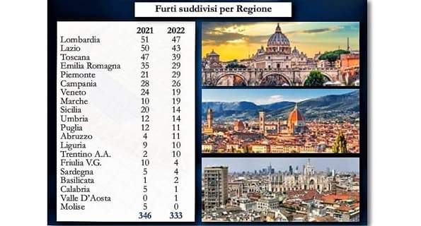 I Carabinieri Tpc hanno recuperato circa 90mila opere d’arte nel 2022