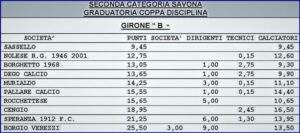 Sassello vince coppa disciplina